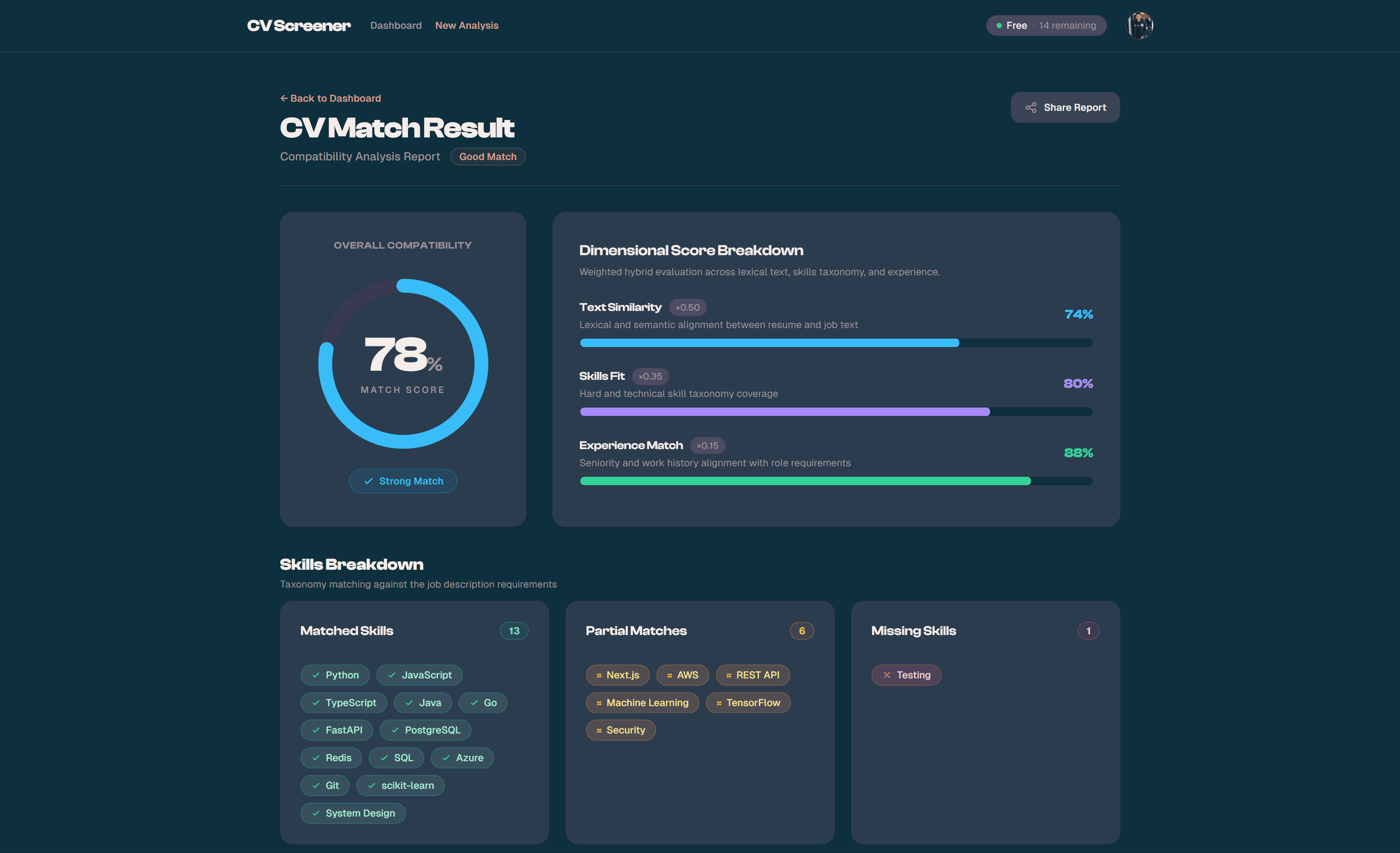 Results — Overall Score & Dimensional Score Breakdown